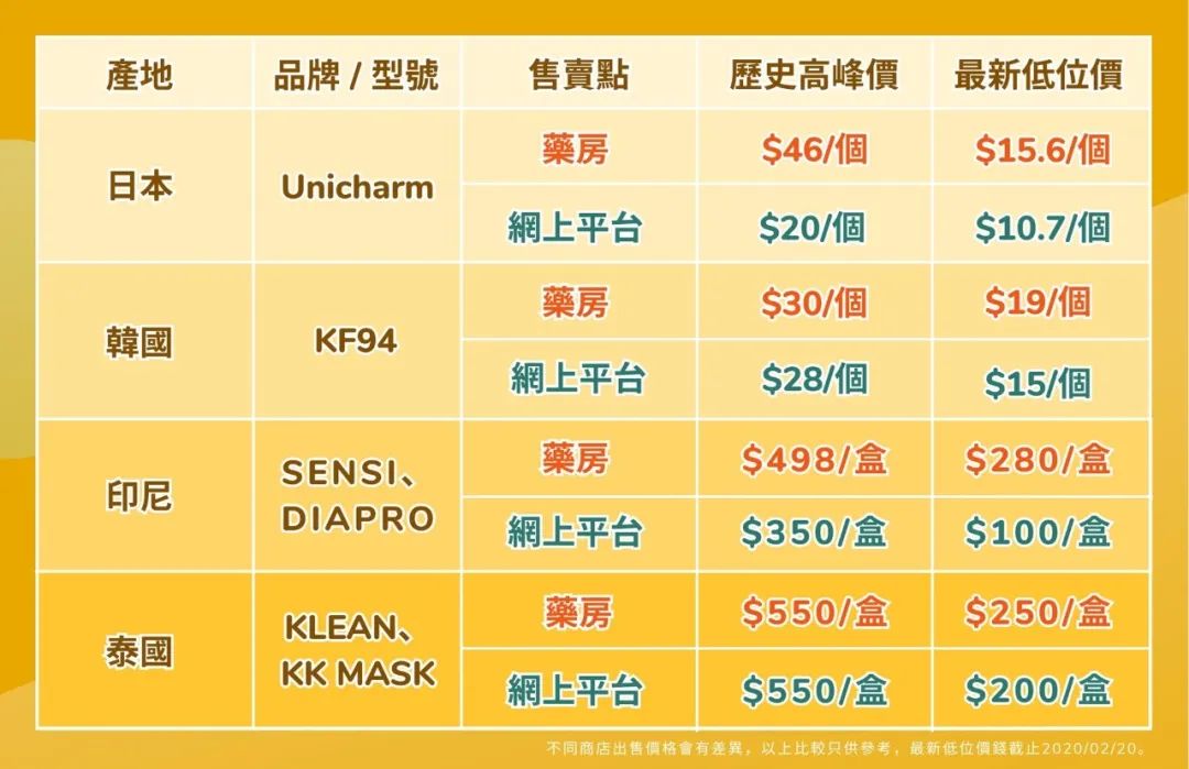 囤積口罩的哭了！口罩價格插水式暴跌！