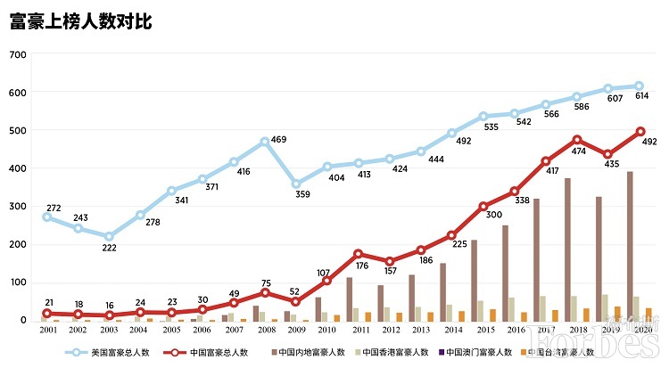 福布斯2020年億萬富豪榜 中國內地上榜人數最多