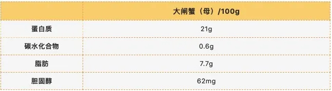 拆一隻大閘蟹，看看有什麼營養 ...