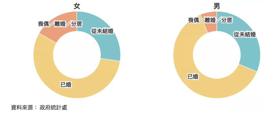 香港：女多男少情況日益嚴重