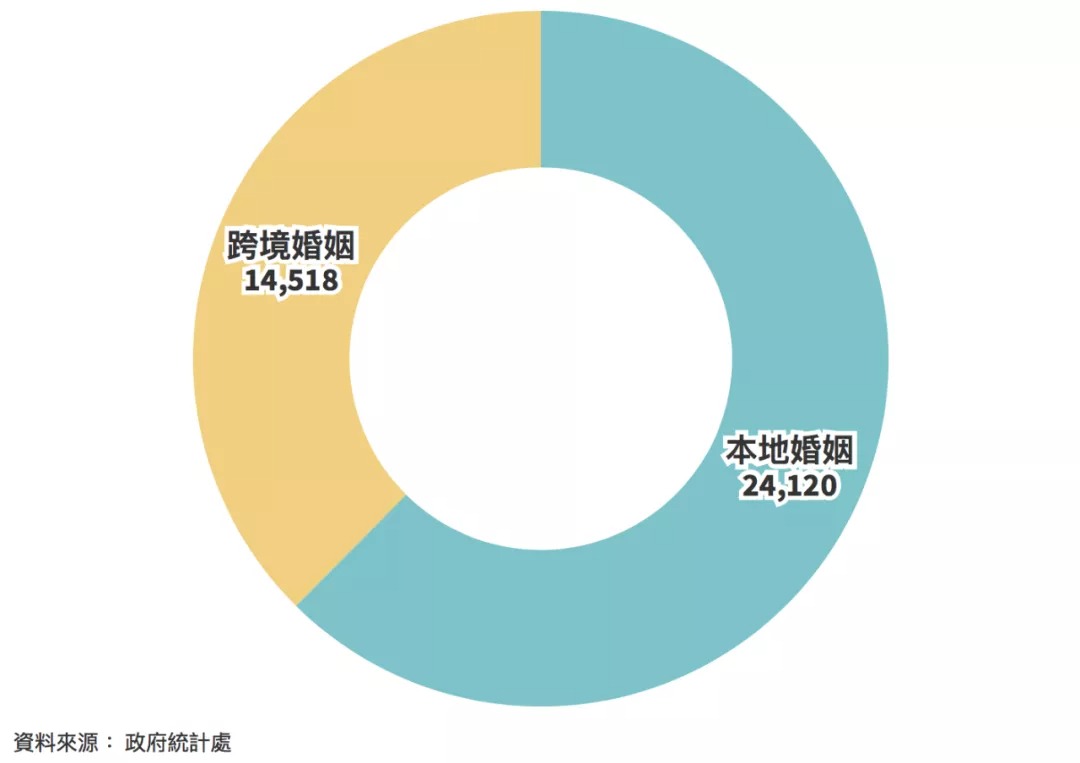 香港：女多男少情況日益嚴重