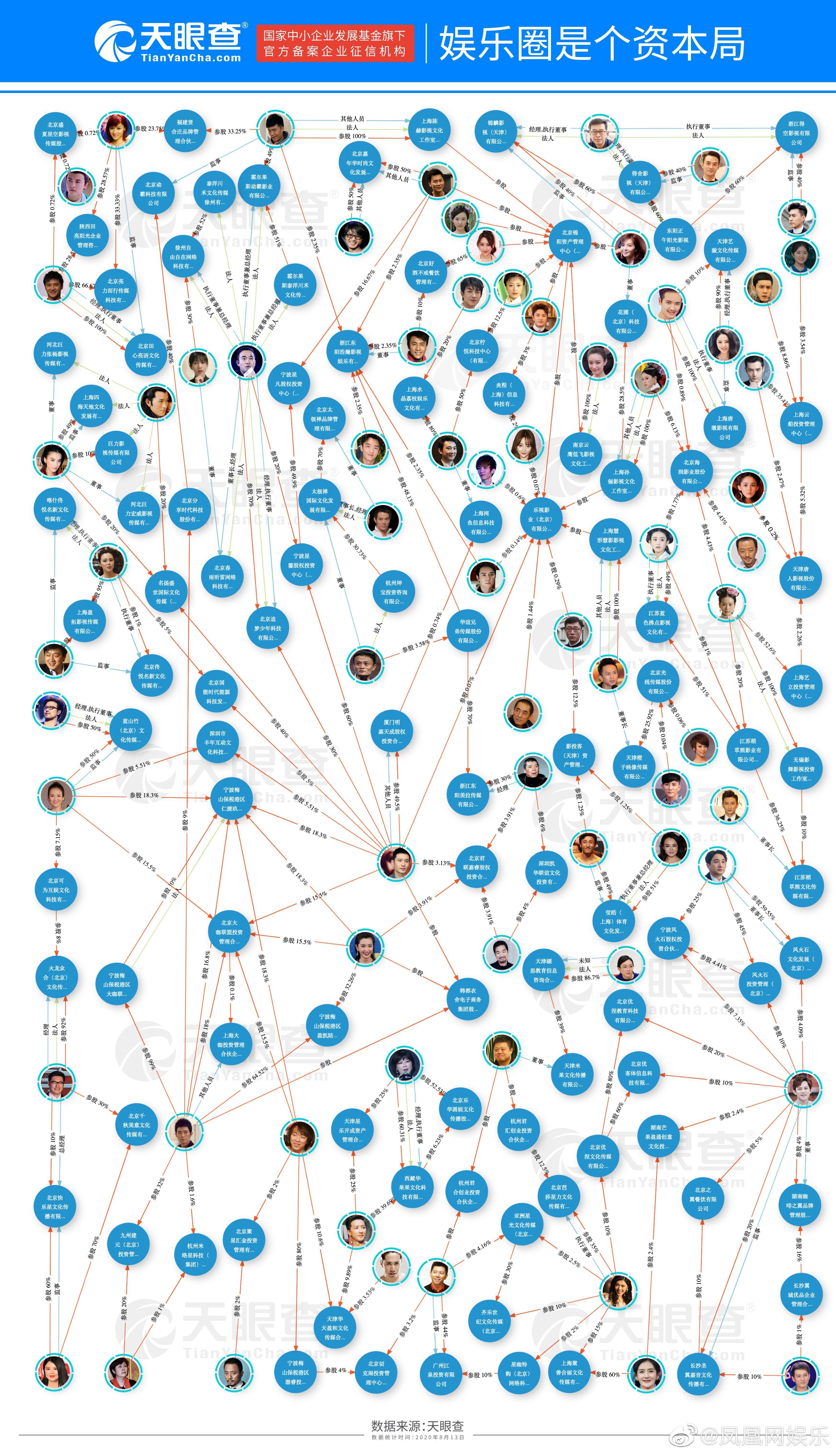 一圖看懂娛樂圈的資本局