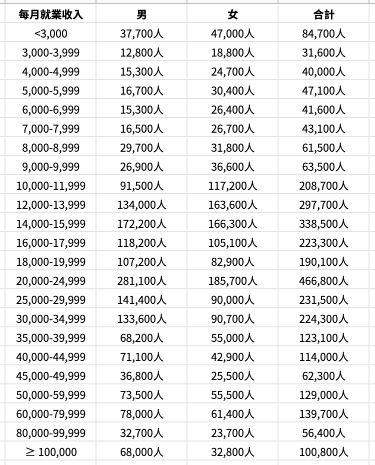 政府統計處公布：35至44歲最搵錢！收入中位數$19600