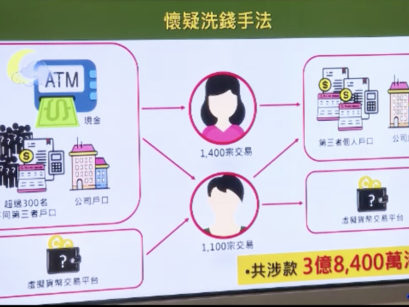 姊弟利用加密貨幣平台洗3.8億黑錢