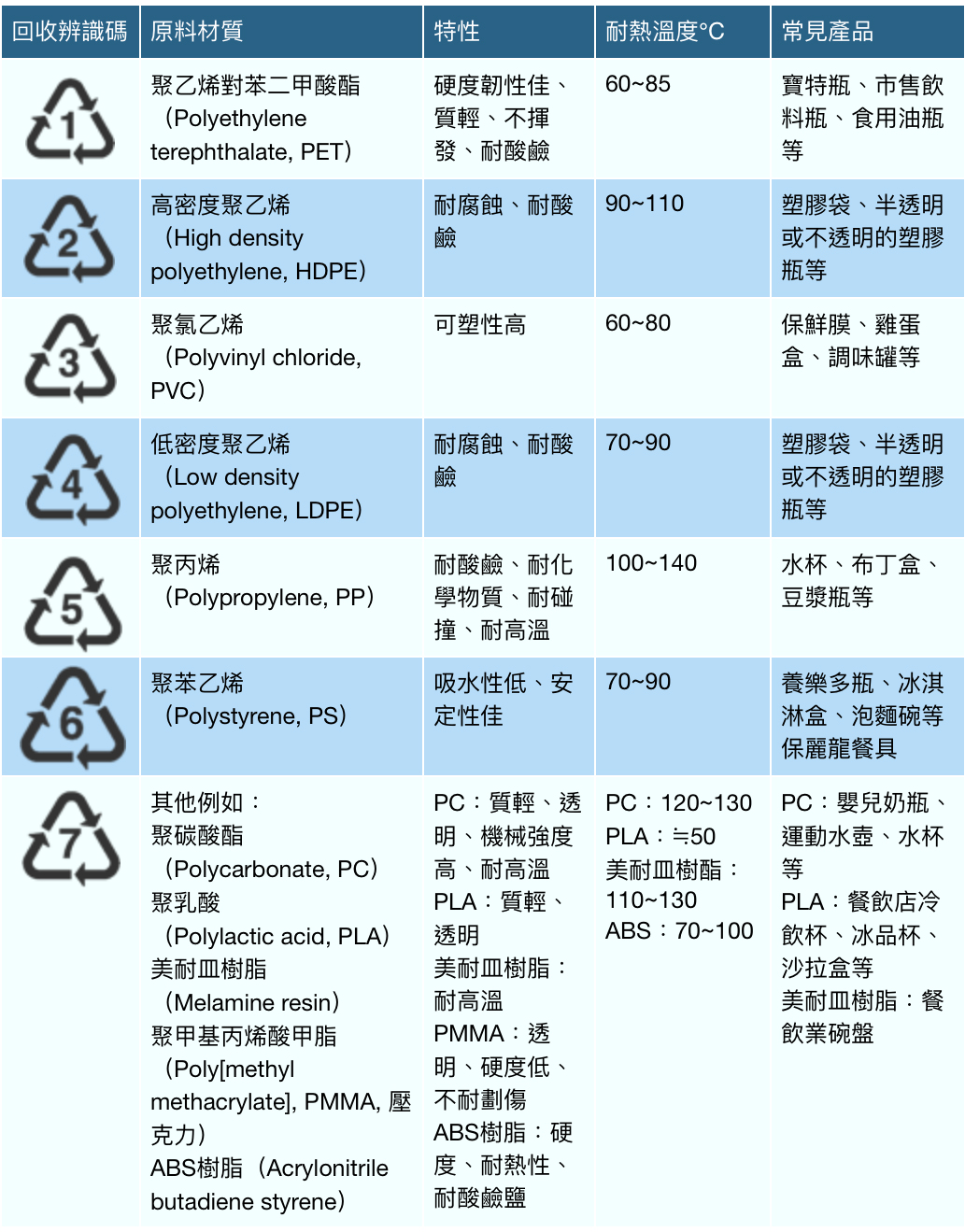 認識塑膠產品上的編號