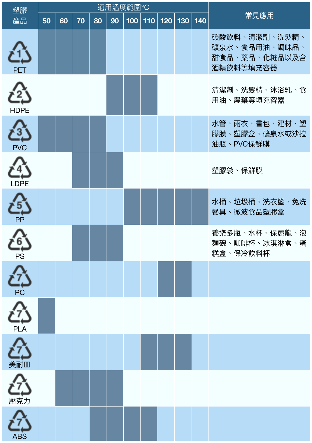 認識塑膠產品上的編號