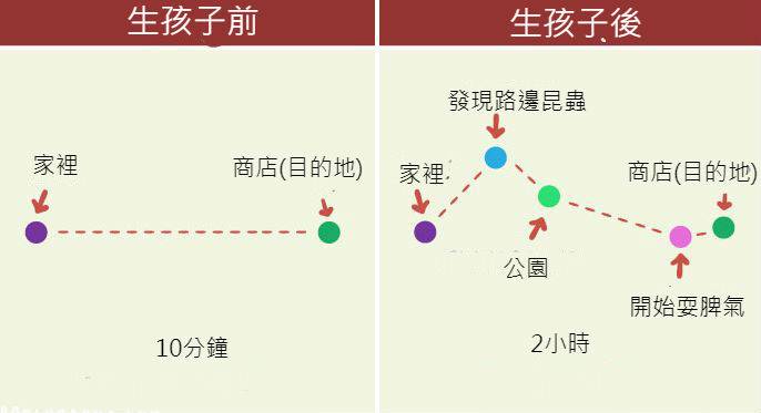 當爸媽前 VS 當爸媽後