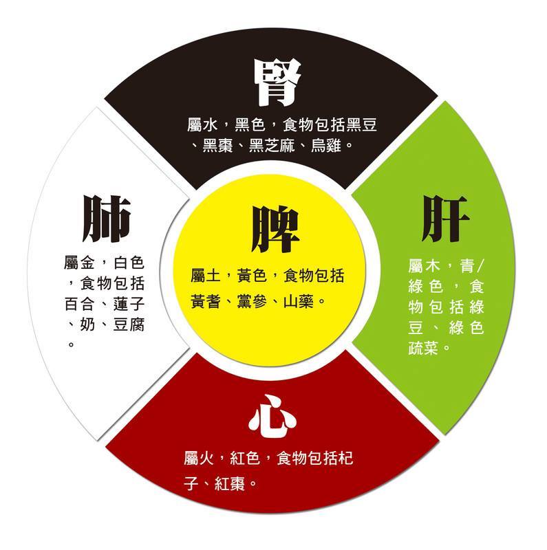 五臟對應的中醫養生五行五色