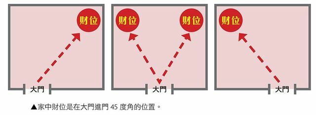 家中財位犯禁忌，再努力也賺不到錢