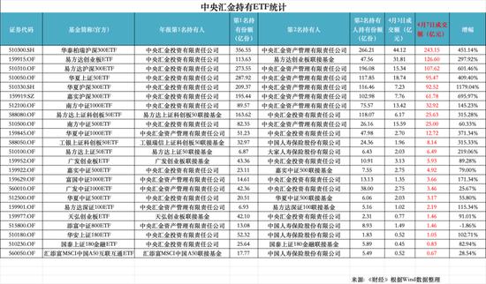 中央匯金出手穩市，到底買了什麼？